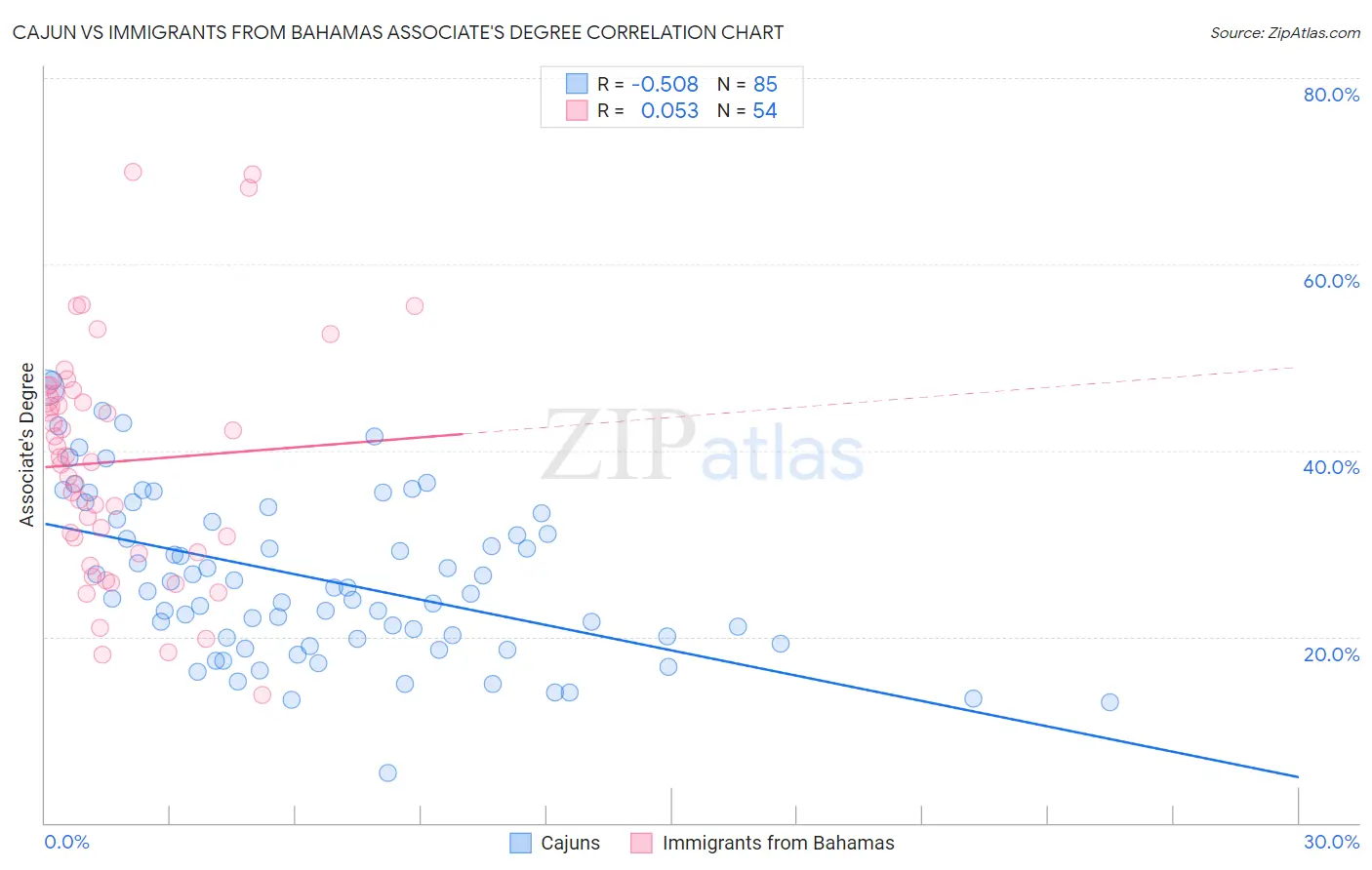 Cajun vs Immigrants from Bahamas Associate's Degree