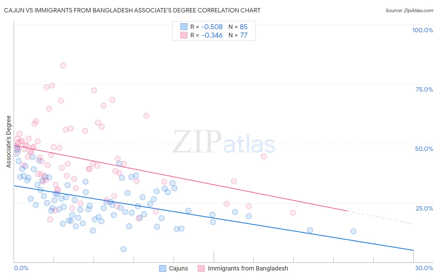 Cajun vs Immigrants from Bangladesh Associate's Degree
