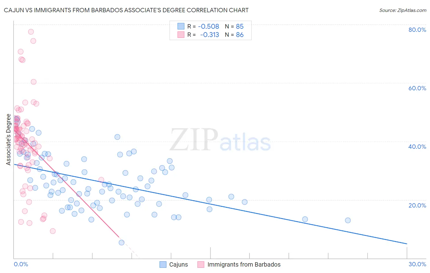 Cajun vs Immigrants from Barbados Associate's Degree