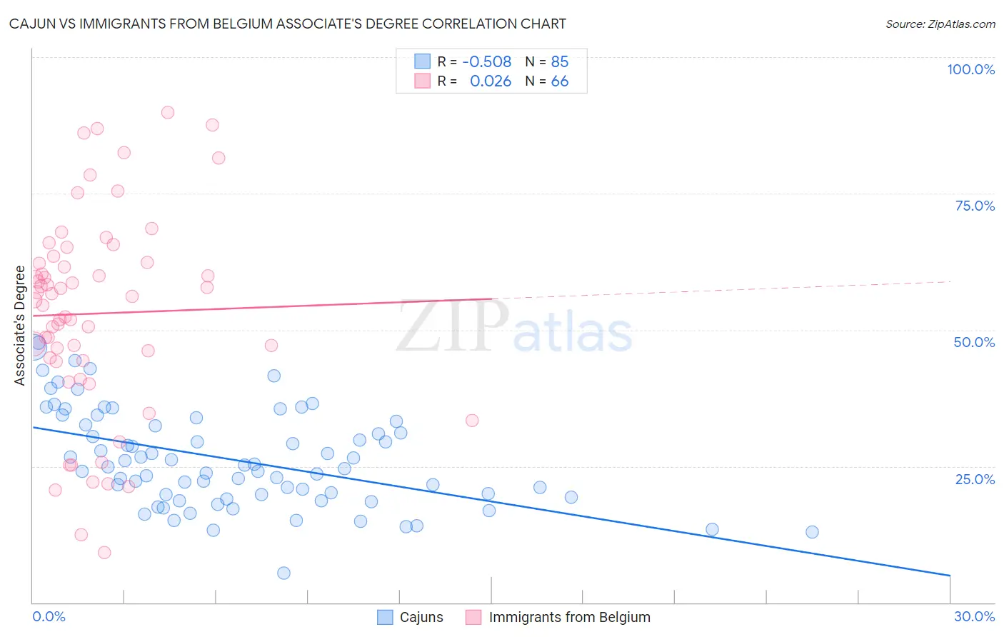Cajun vs Immigrants from Belgium Associate's Degree