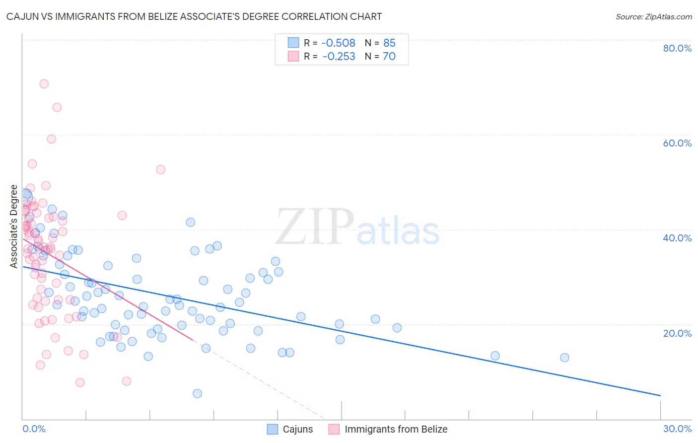 Cajun vs Immigrants from Belize Associate's Degree
