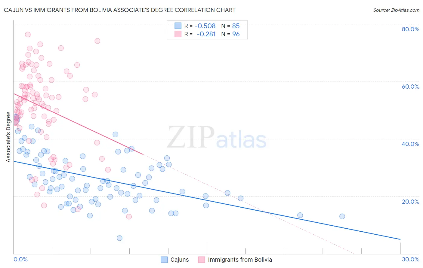 Cajun vs Immigrants from Bolivia Associate's Degree