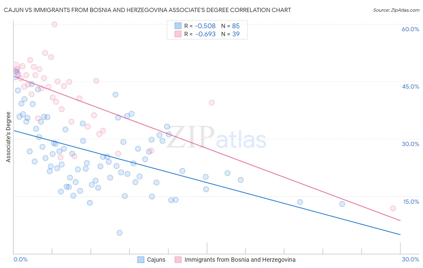 Cajun vs Immigrants from Bosnia and Herzegovina Associate's Degree