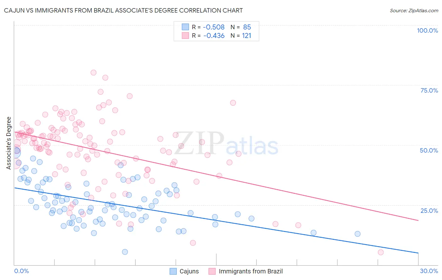 Cajun vs Immigrants from Brazil Associate's Degree