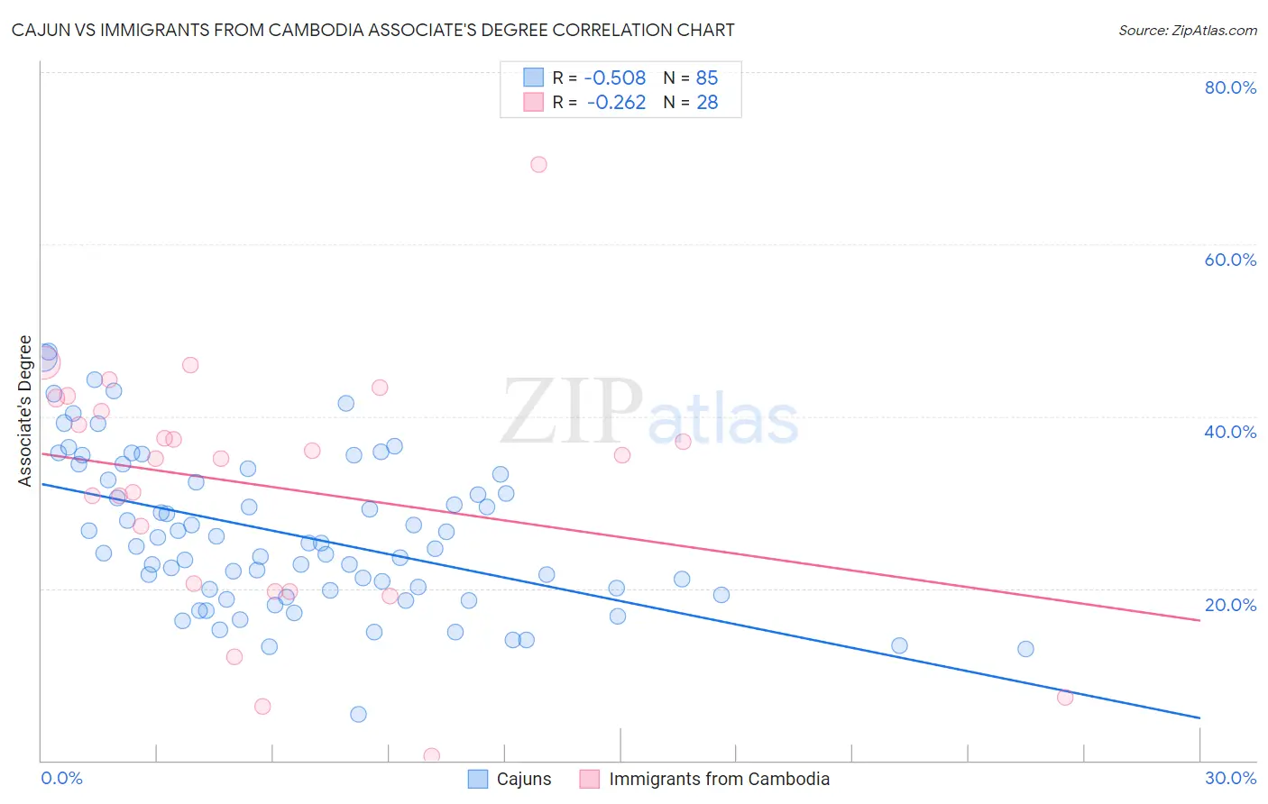 Cajun vs Immigrants from Cambodia Associate's Degree