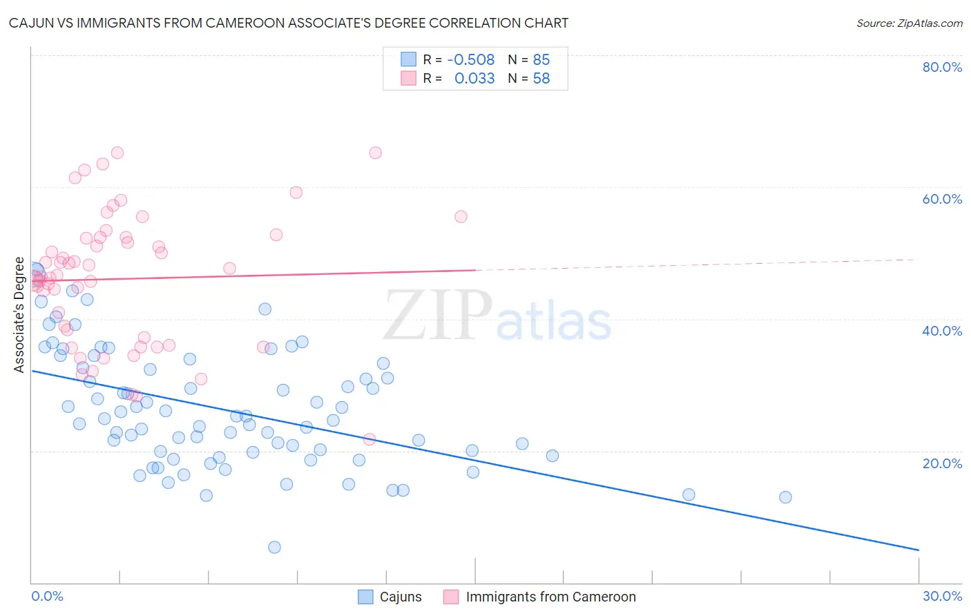 Cajun vs Immigrants from Cameroon Associate's Degree