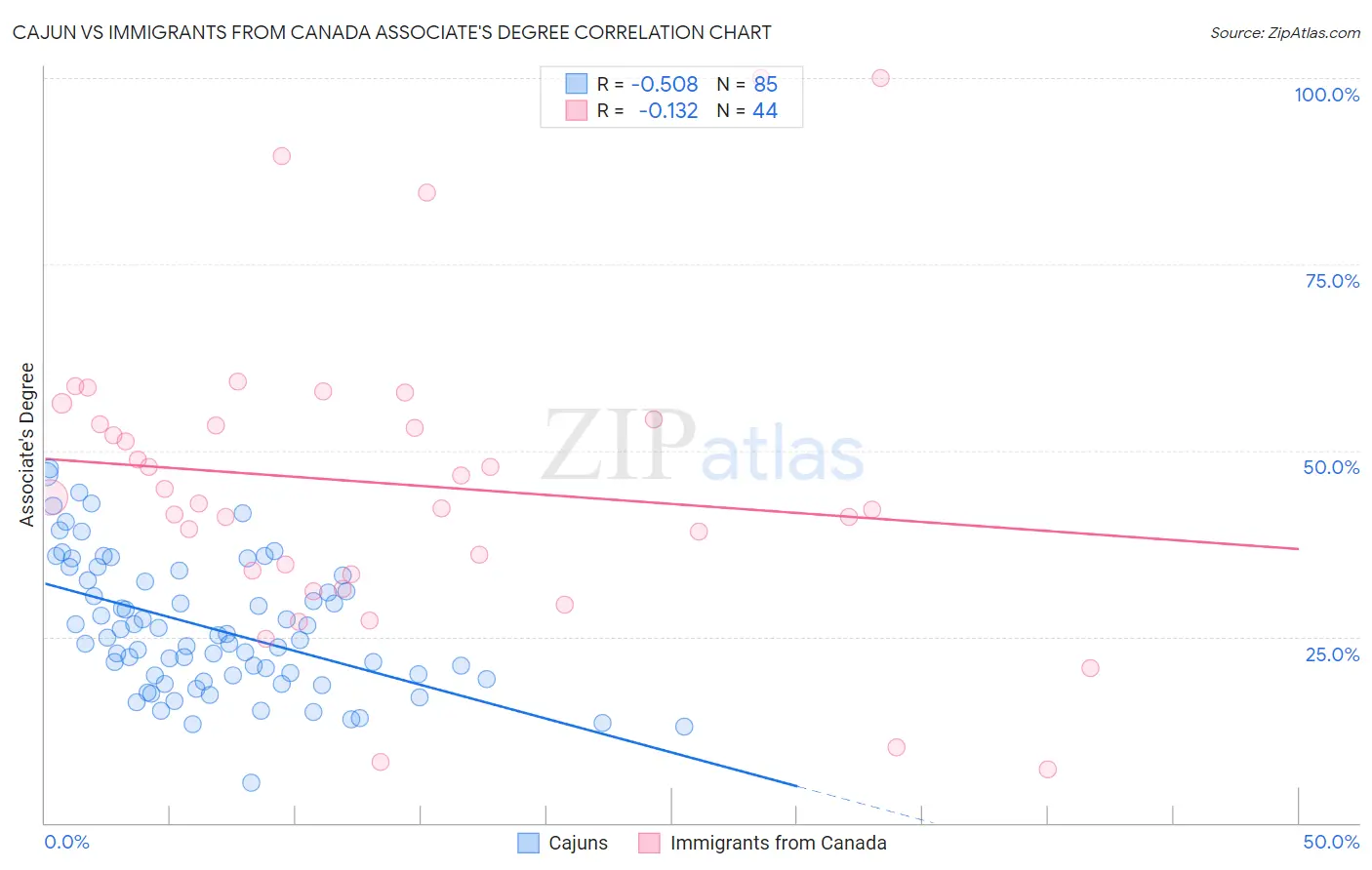 Cajun vs Immigrants from Canada Associate's Degree