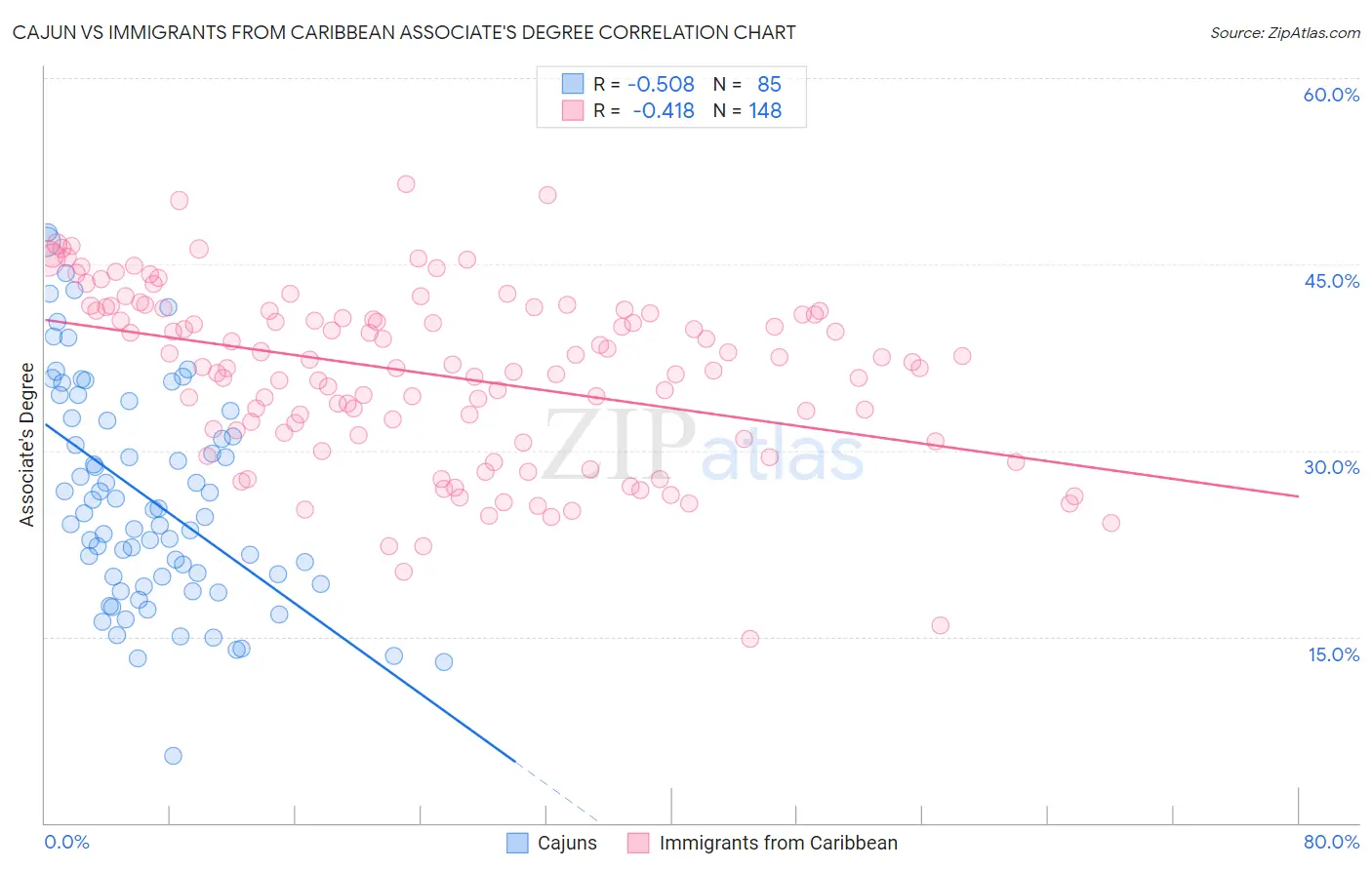 Cajun vs Immigrants from Caribbean Associate's Degree