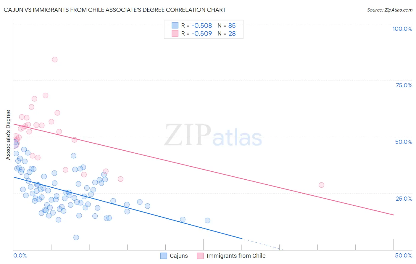 Cajun vs Immigrants from Chile Associate's Degree