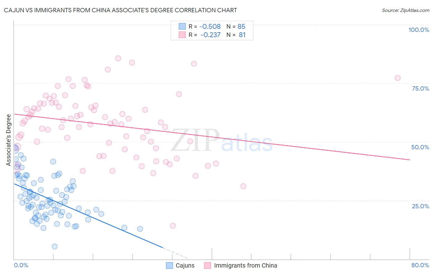 Cajun vs Immigrants from China Associate's Degree