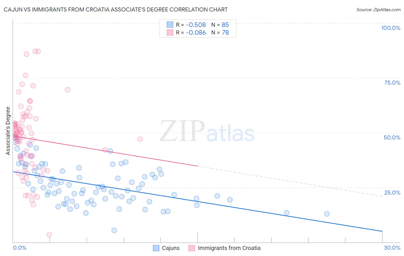Cajun vs Immigrants from Croatia Associate's Degree