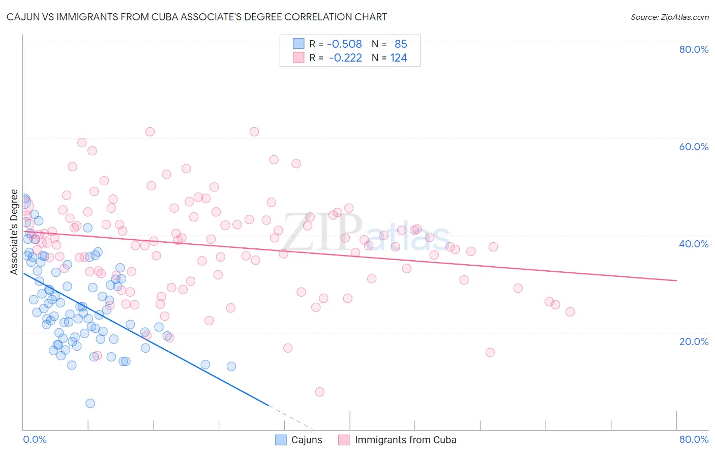 Cajun vs Immigrants from Cuba Associate's Degree
