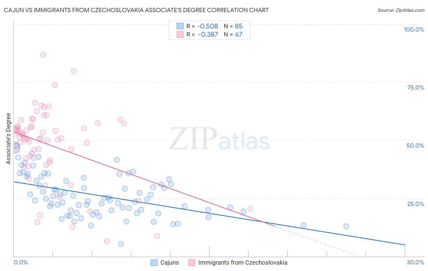 Cajun vs Immigrants from Czechoslovakia Associate's Degree