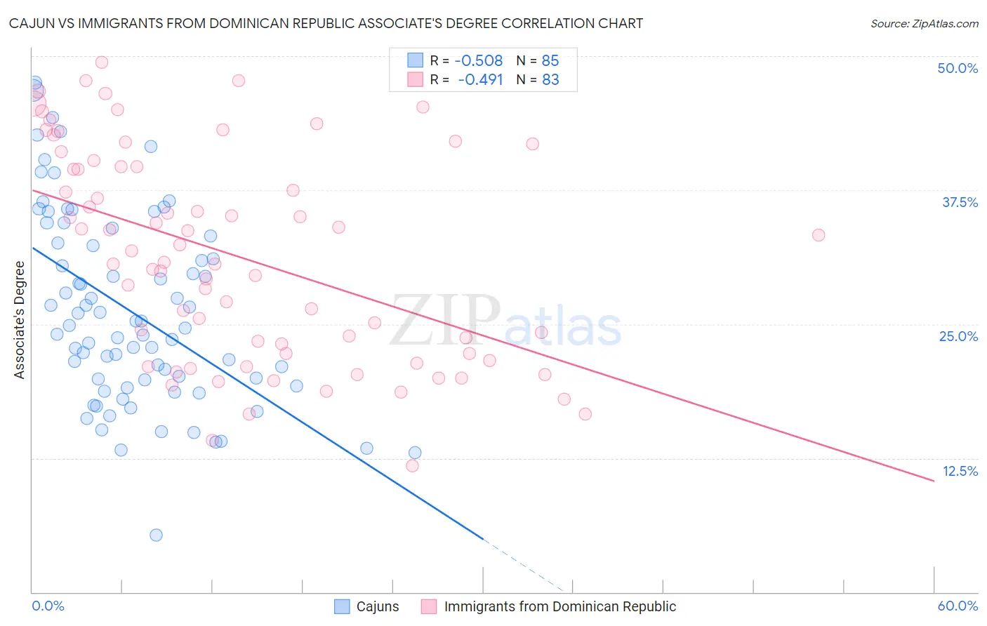 Cajun vs Immigrants from Dominican Republic Associate's Degree
