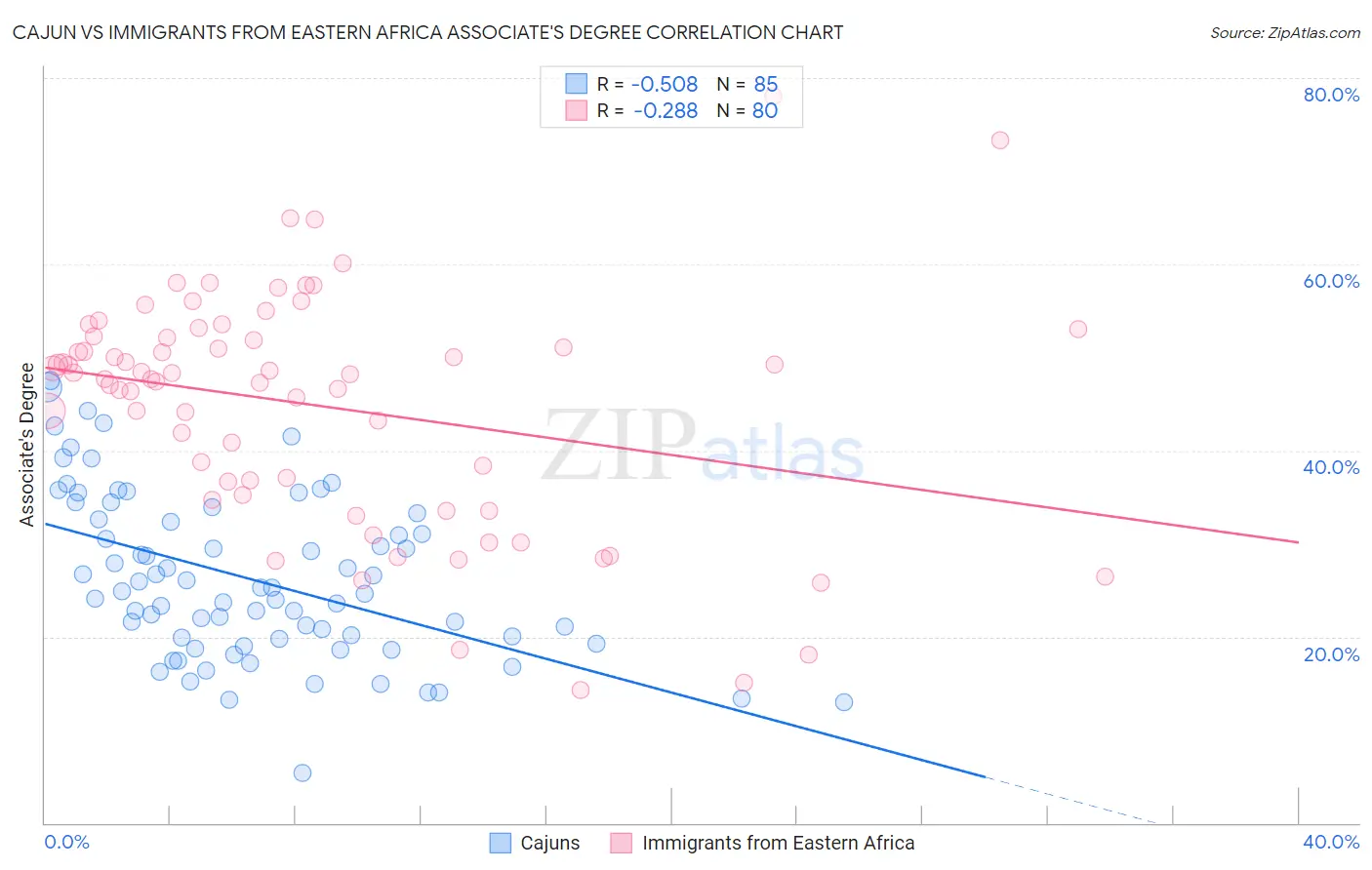 Cajun vs Immigrants from Eastern Africa Associate's Degree