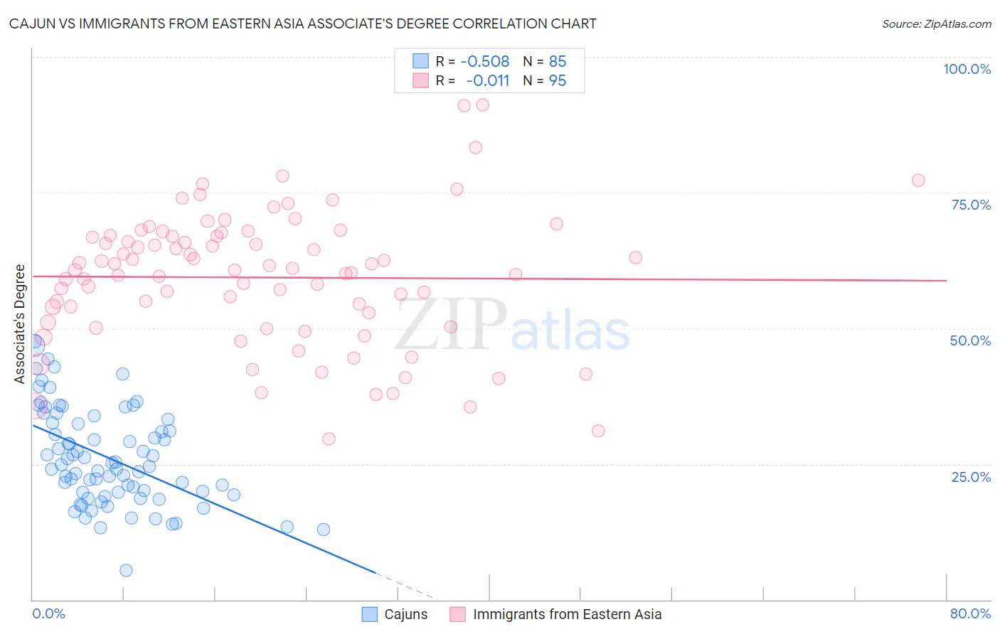 Cajun vs Immigrants from Eastern Asia Associate's Degree