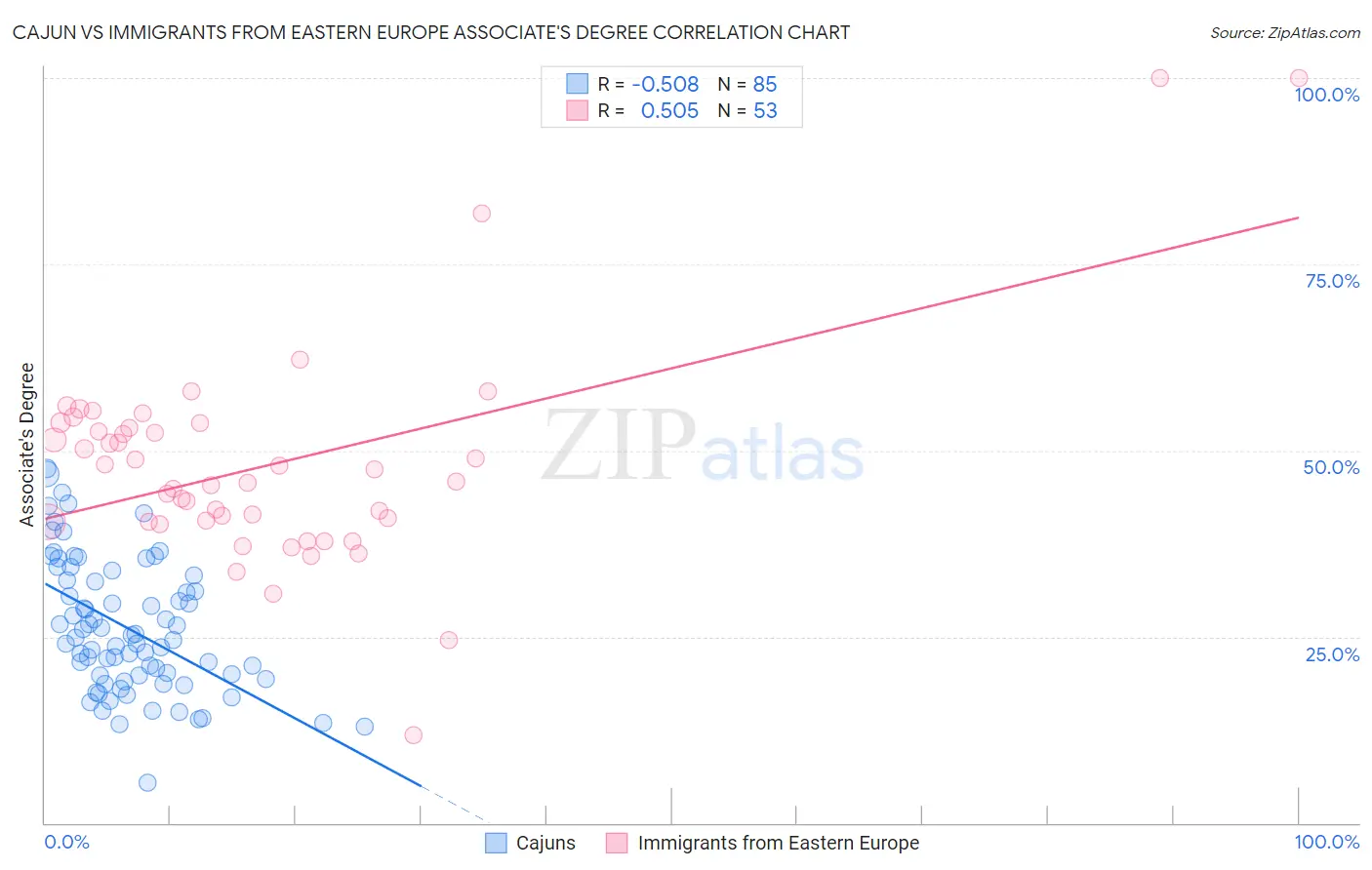 Cajun vs Immigrants from Eastern Europe Associate's Degree