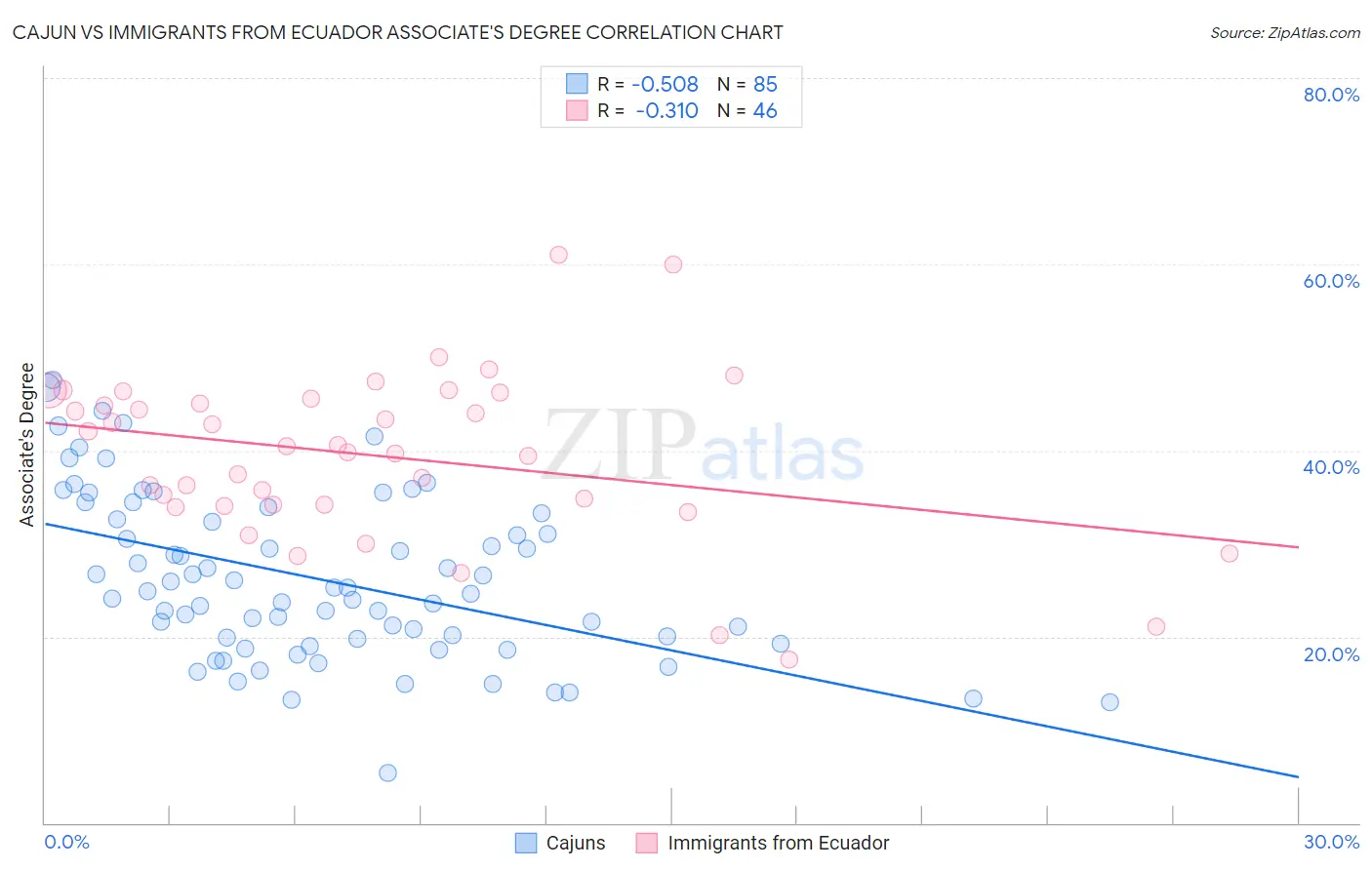 Cajun vs Immigrants from Ecuador Associate's Degree