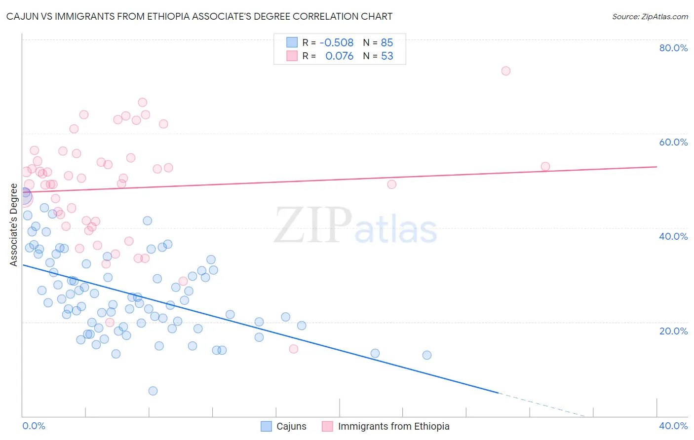 Cajun vs Immigrants from Ethiopia Associate's Degree