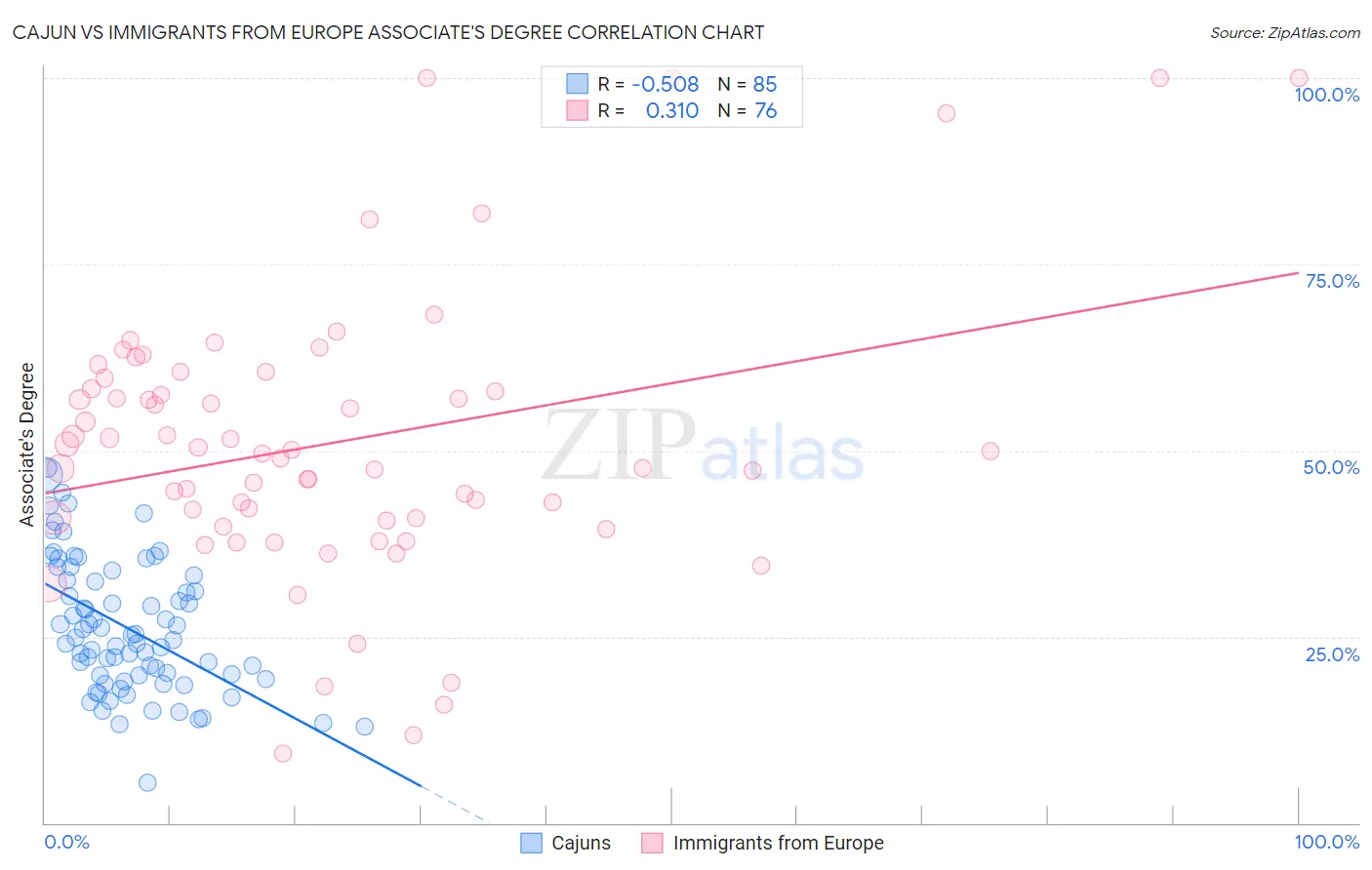 Cajun vs Immigrants from Europe Associate's Degree