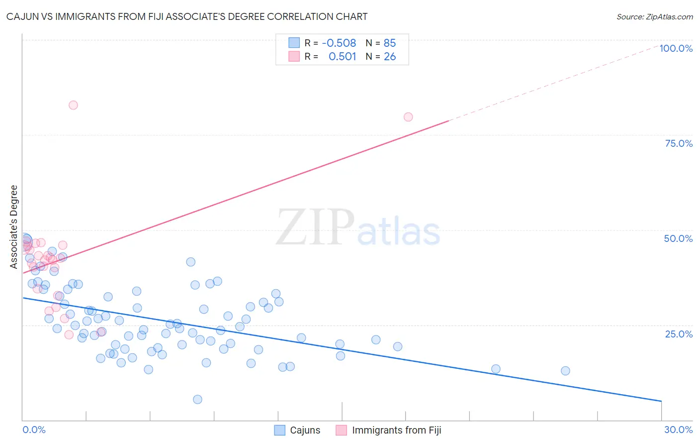 Cajun vs Immigrants from Fiji Associate's Degree