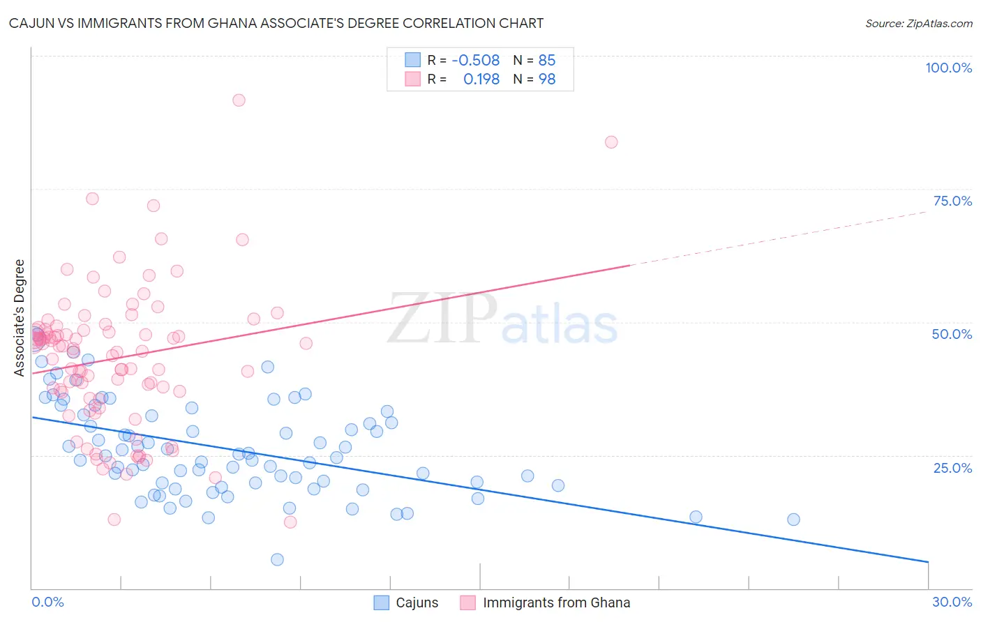 Cajun vs Immigrants from Ghana Associate's Degree