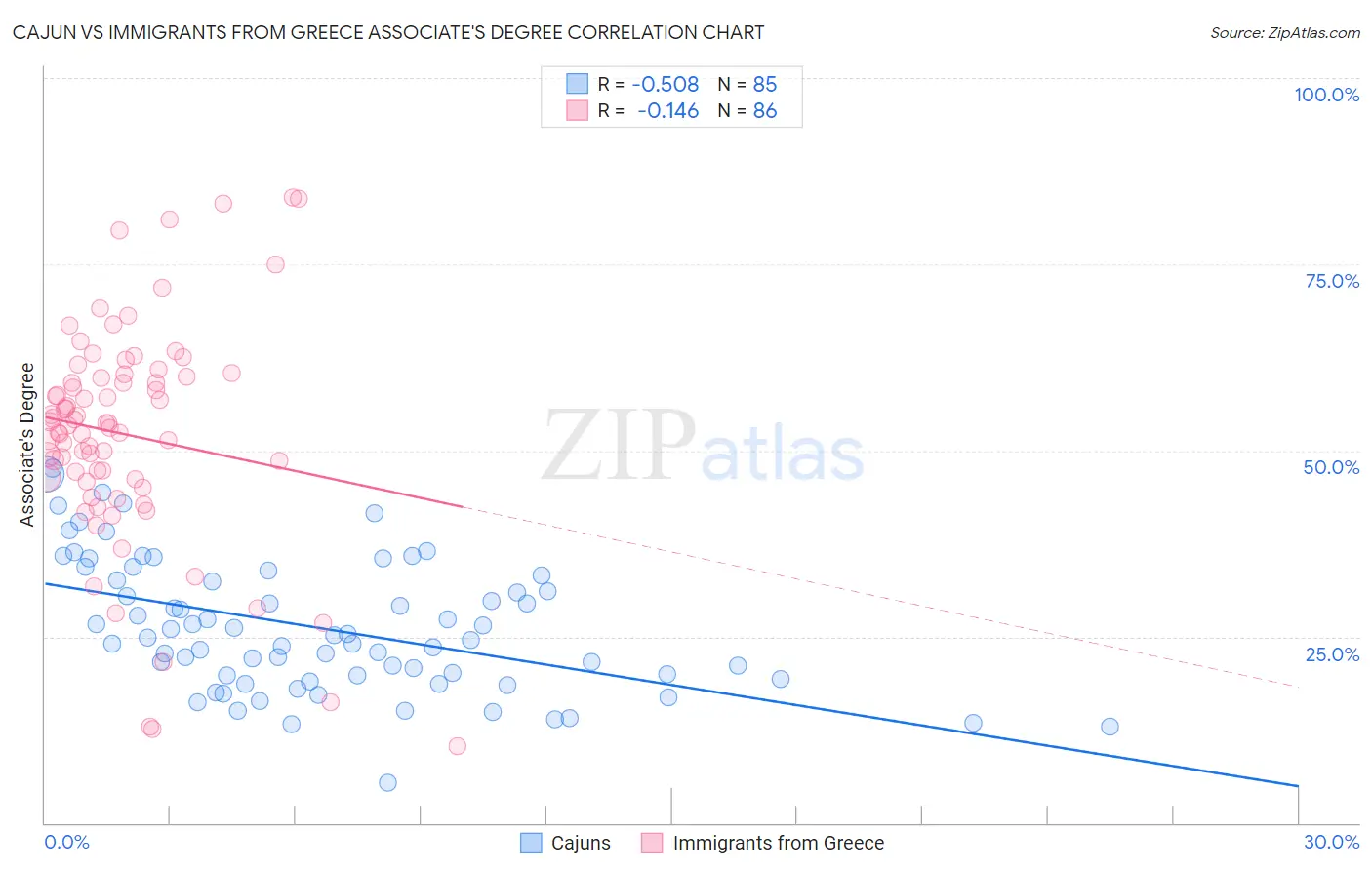 Cajun vs Immigrants from Greece Associate's Degree