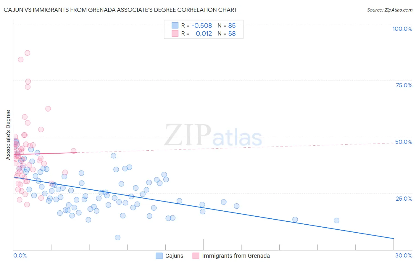 Cajun vs Immigrants from Grenada Associate's Degree