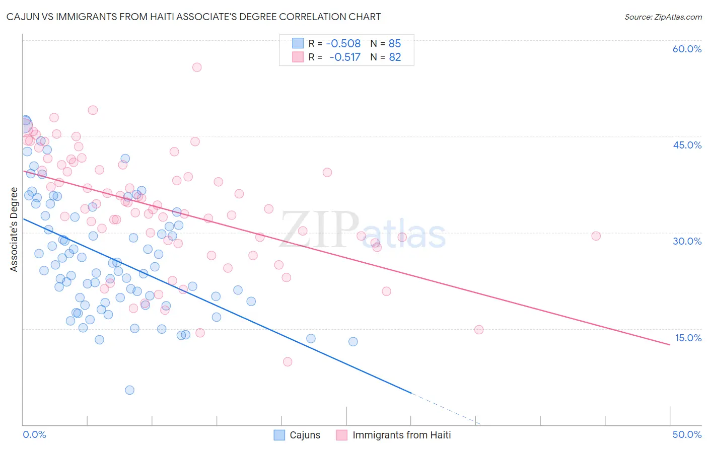 Cajun vs Immigrants from Haiti Associate's Degree