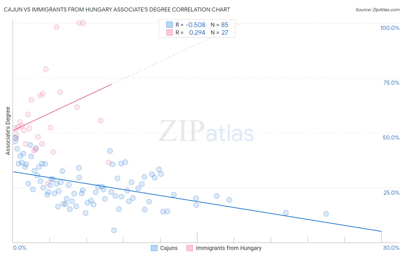 Cajun vs Immigrants from Hungary Associate's Degree