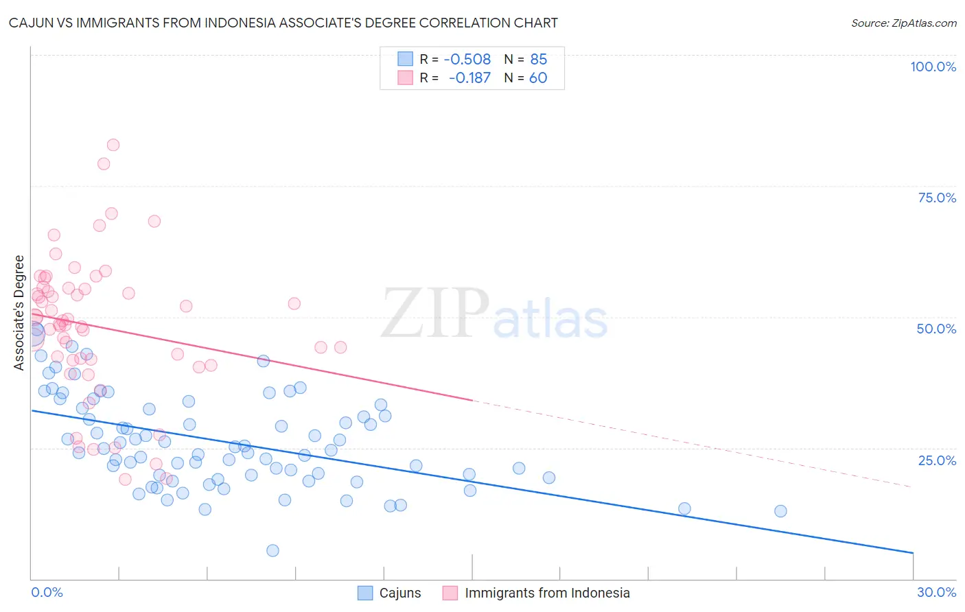 Cajun vs Immigrants from Indonesia Associate's Degree