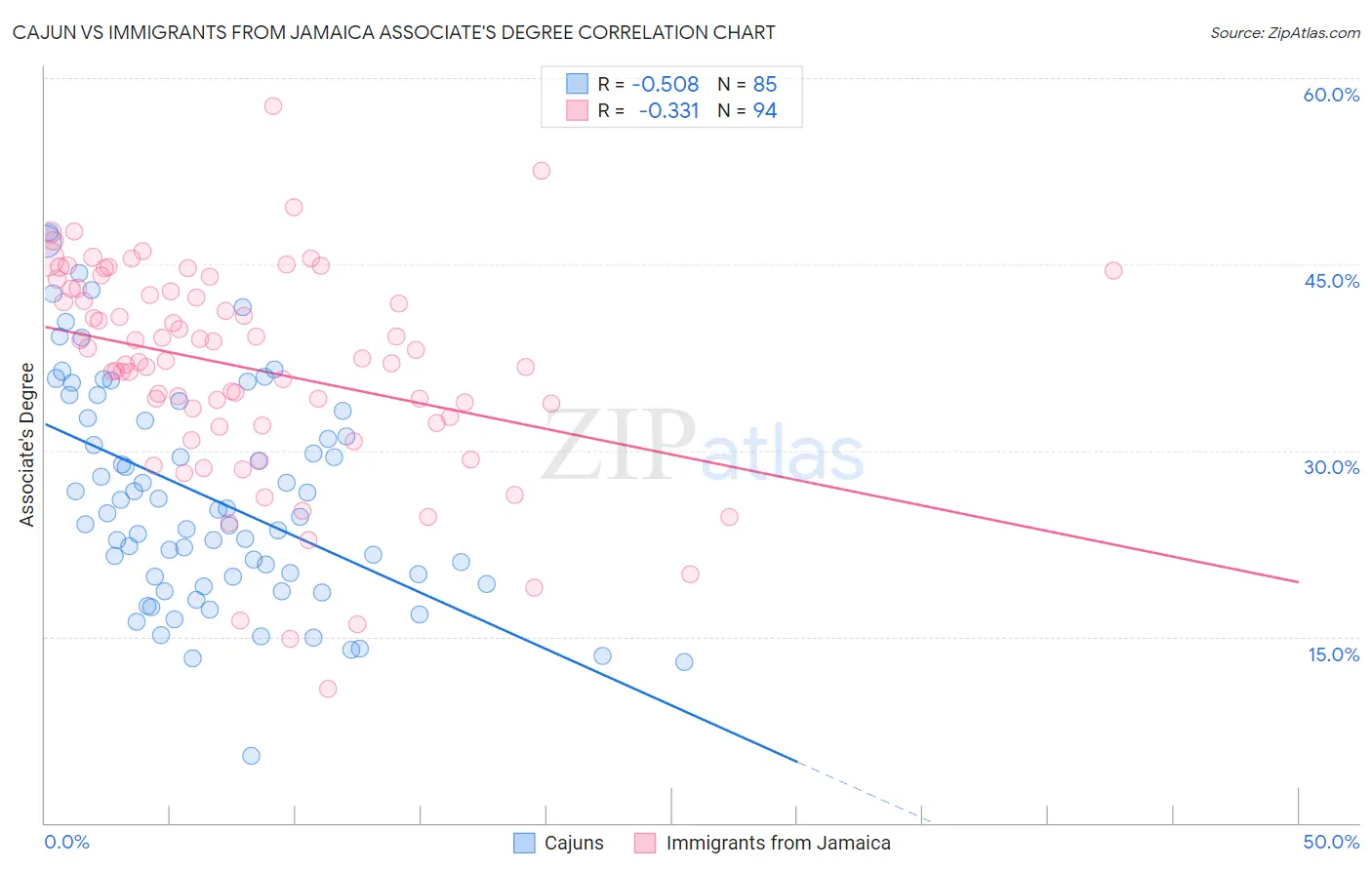 Cajun vs Immigrants from Jamaica Associate's Degree