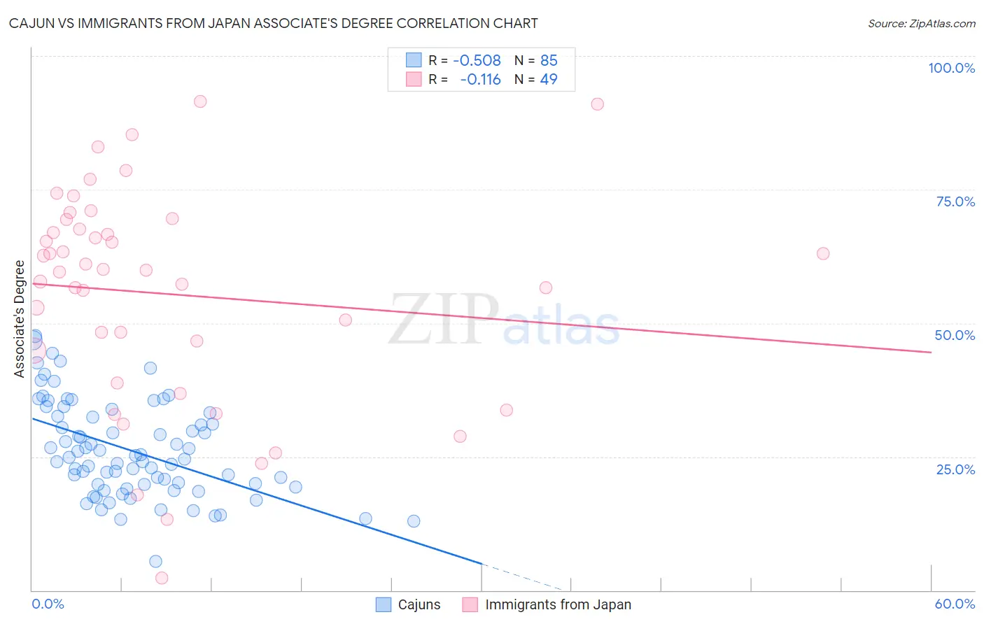 Cajun vs Immigrants from Japan Associate's Degree