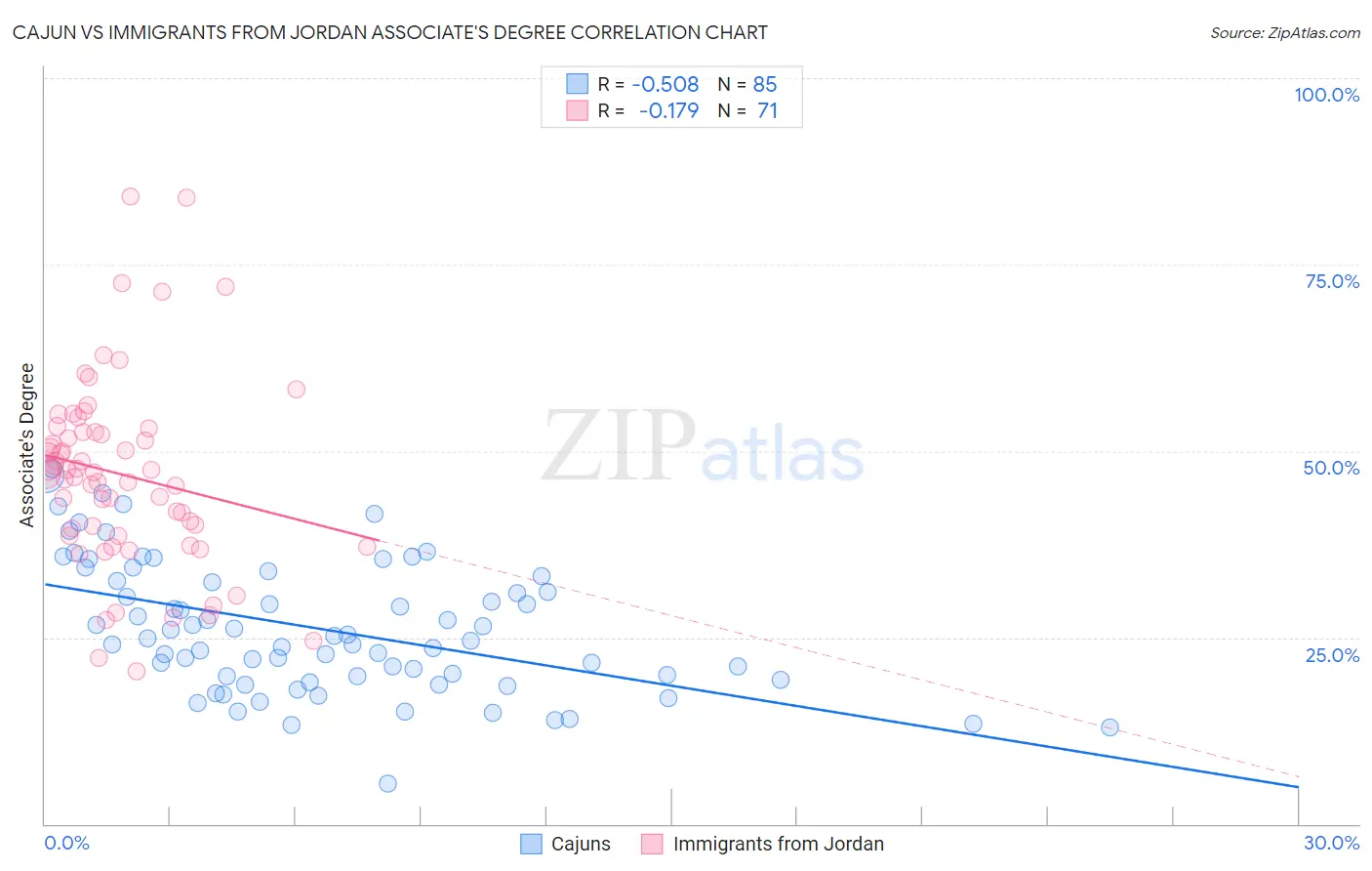 Cajun vs Immigrants from Jordan Associate's Degree