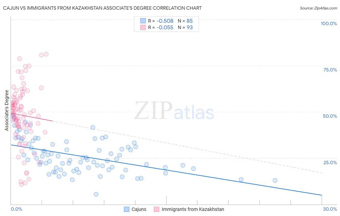 Cajun vs Immigrants from Kazakhstan Associate's Degree