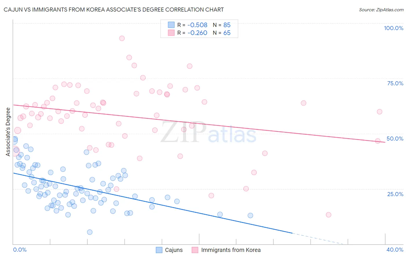 Cajun vs Immigrants from Korea Associate's Degree