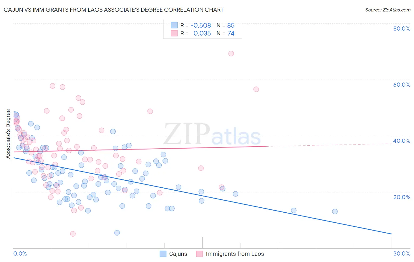 Cajun vs Immigrants from Laos Associate's Degree