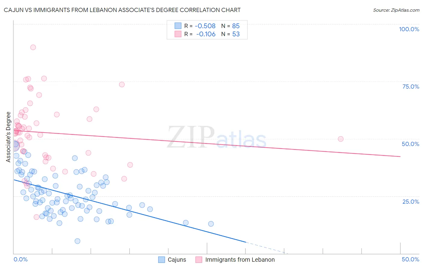 Cajun vs Immigrants from Lebanon Associate's Degree