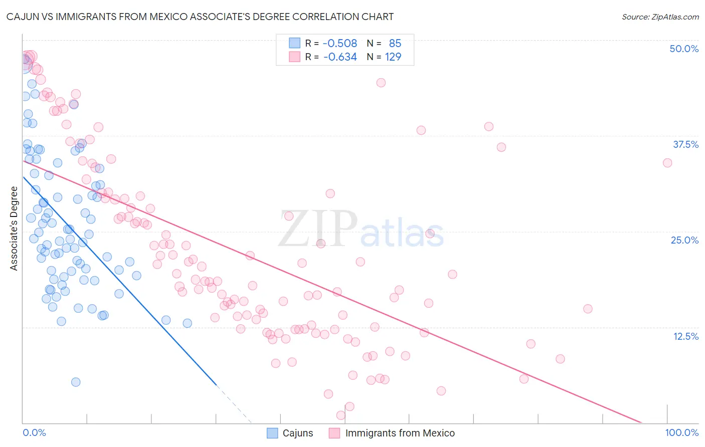 Cajun vs Immigrants from Mexico Associate's Degree