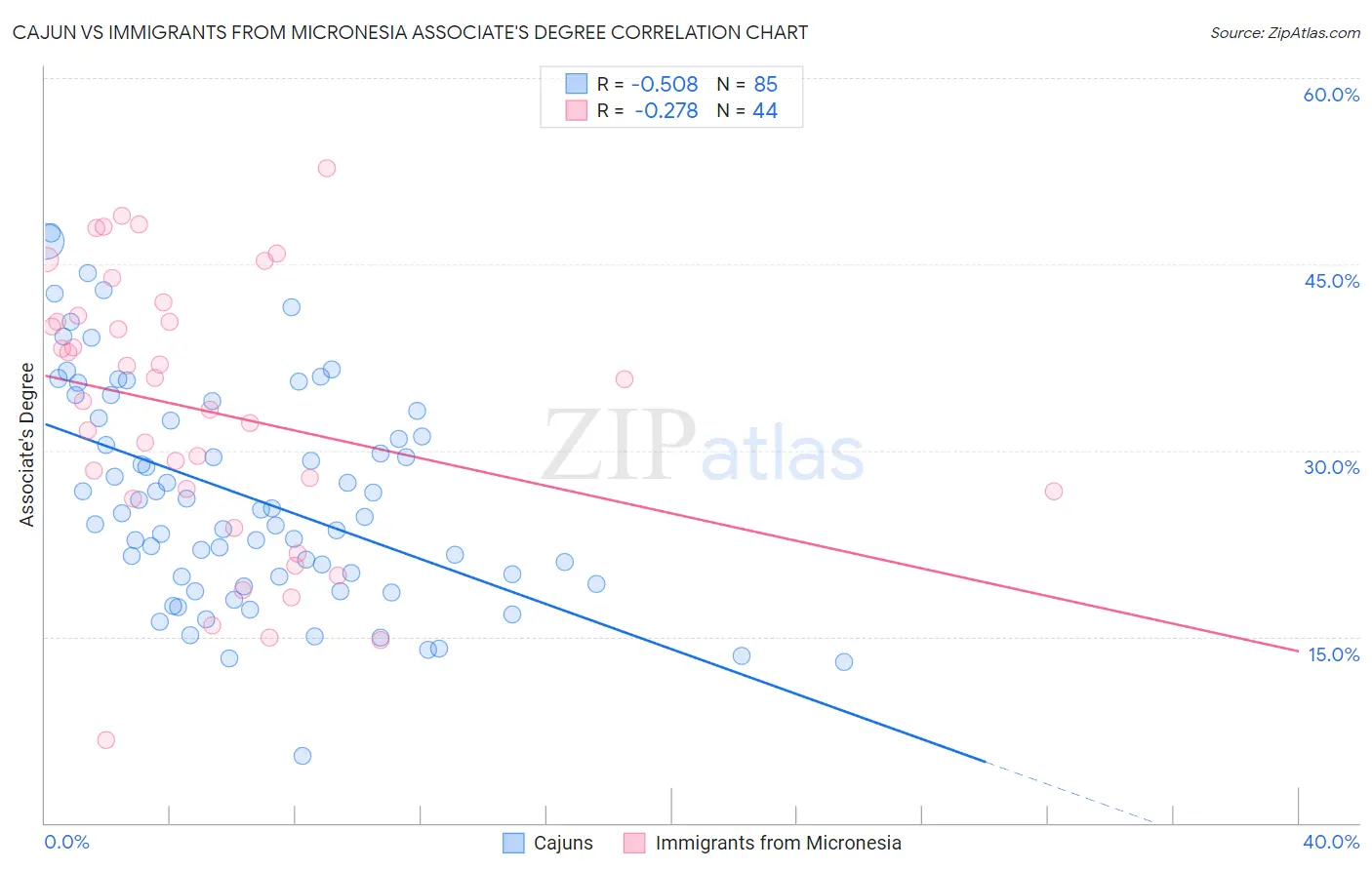 Cajun vs Immigrants from Micronesia Associate's Degree