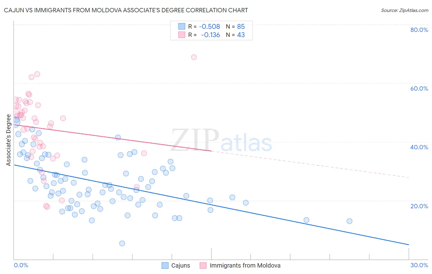 Cajun vs Immigrants from Moldova Associate's Degree