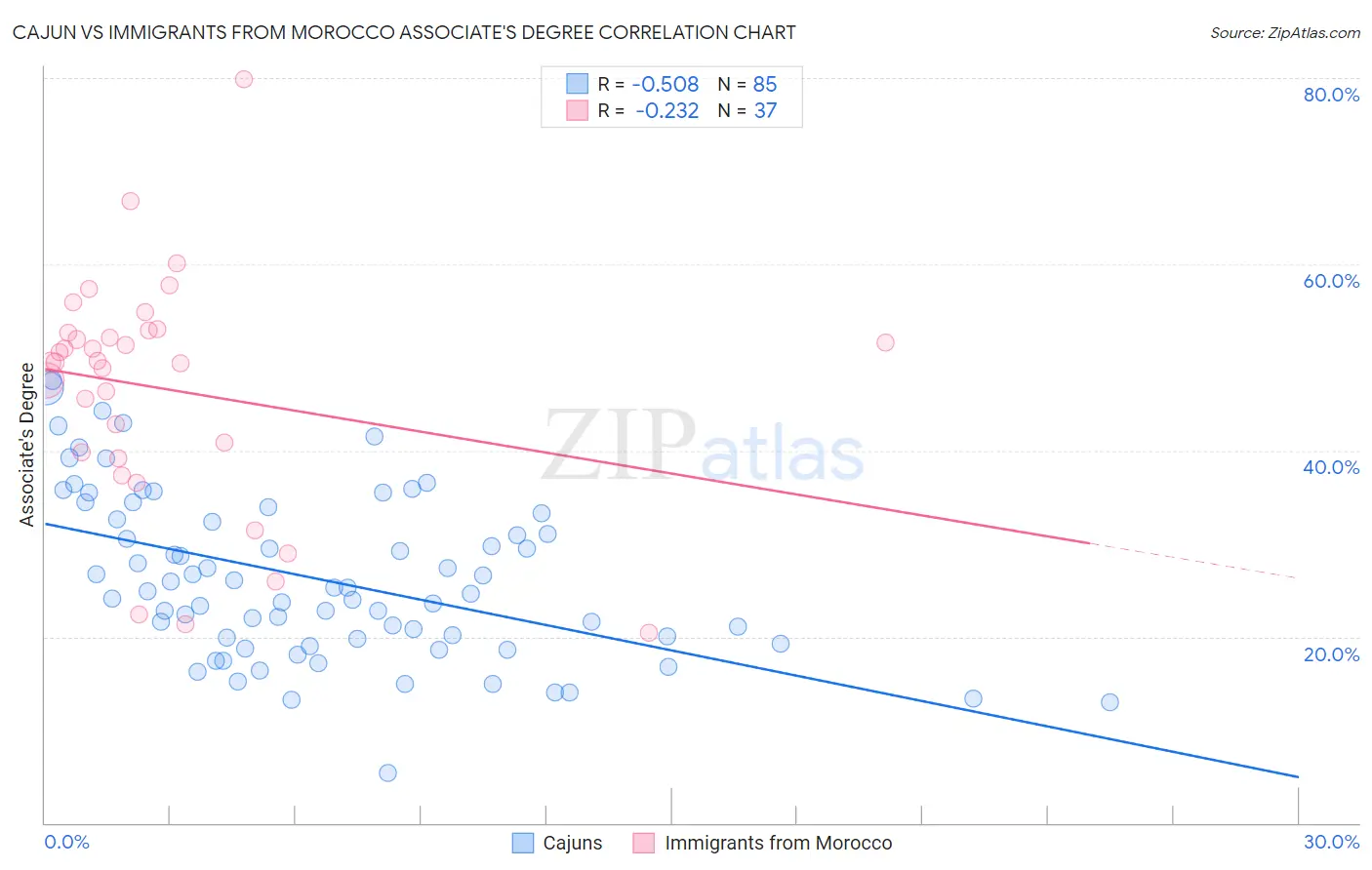 Cajun vs Immigrants from Morocco Associate's Degree