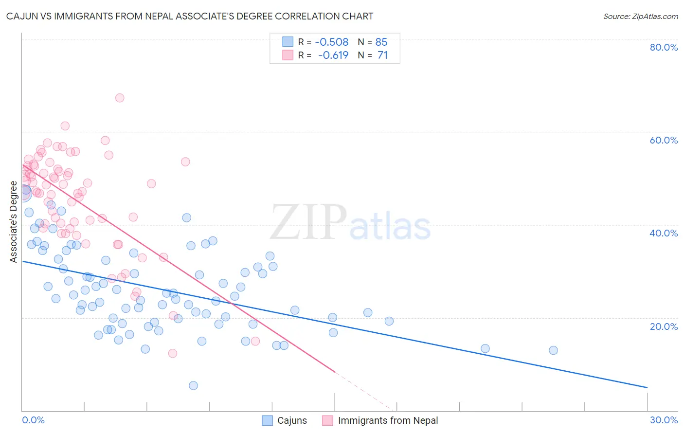 Cajun vs Immigrants from Nepal Associate's Degree