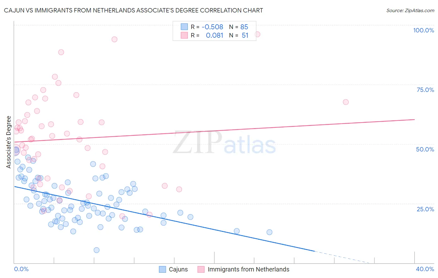 Cajun vs Immigrants from Netherlands Associate's Degree