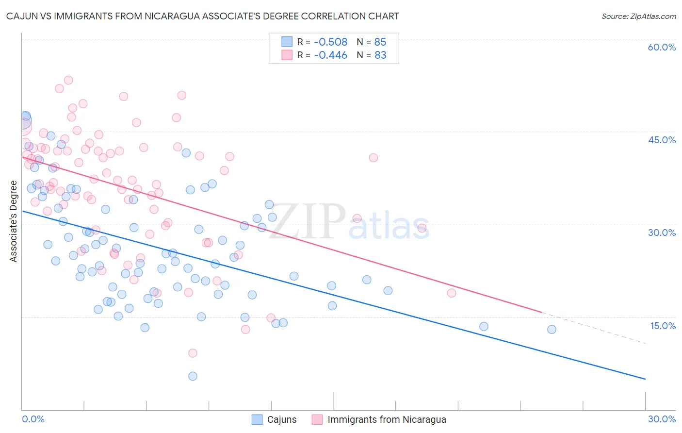 Cajun vs Immigrants from Nicaragua Associate's Degree