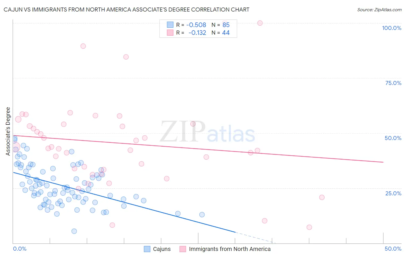 Cajun vs Immigrants from North America Associate's Degree