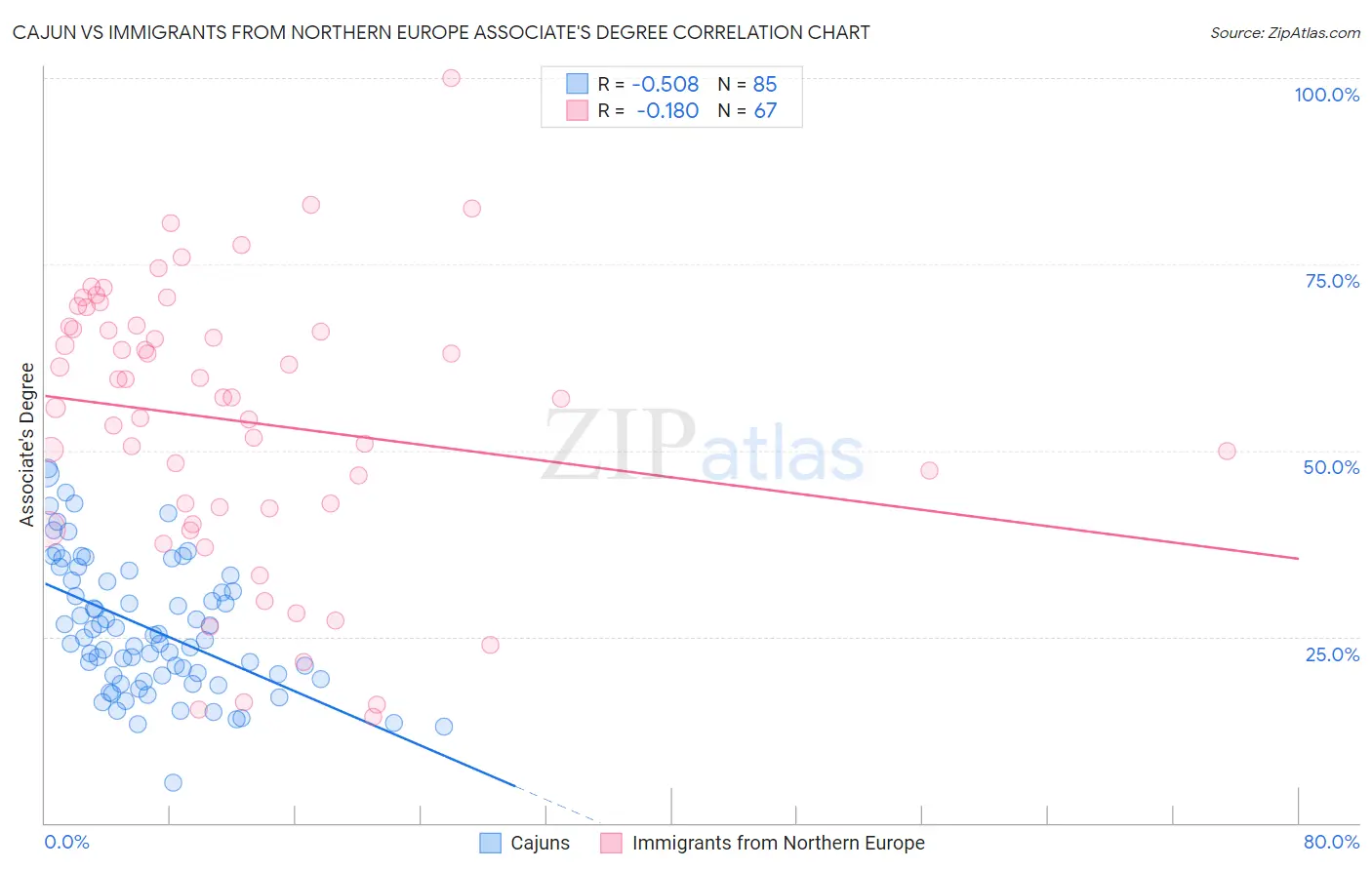 Cajun vs Immigrants from Northern Europe Associate's Degree