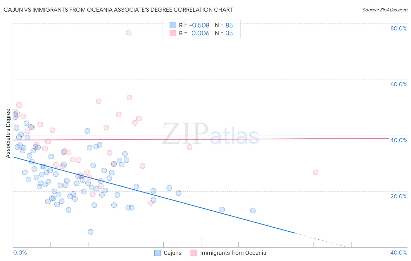 Cajun vs Immigrants from Oceania Associate's Degree