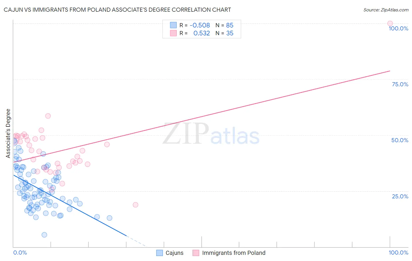Cajun vs Immigrants from Poland Associate's Degree