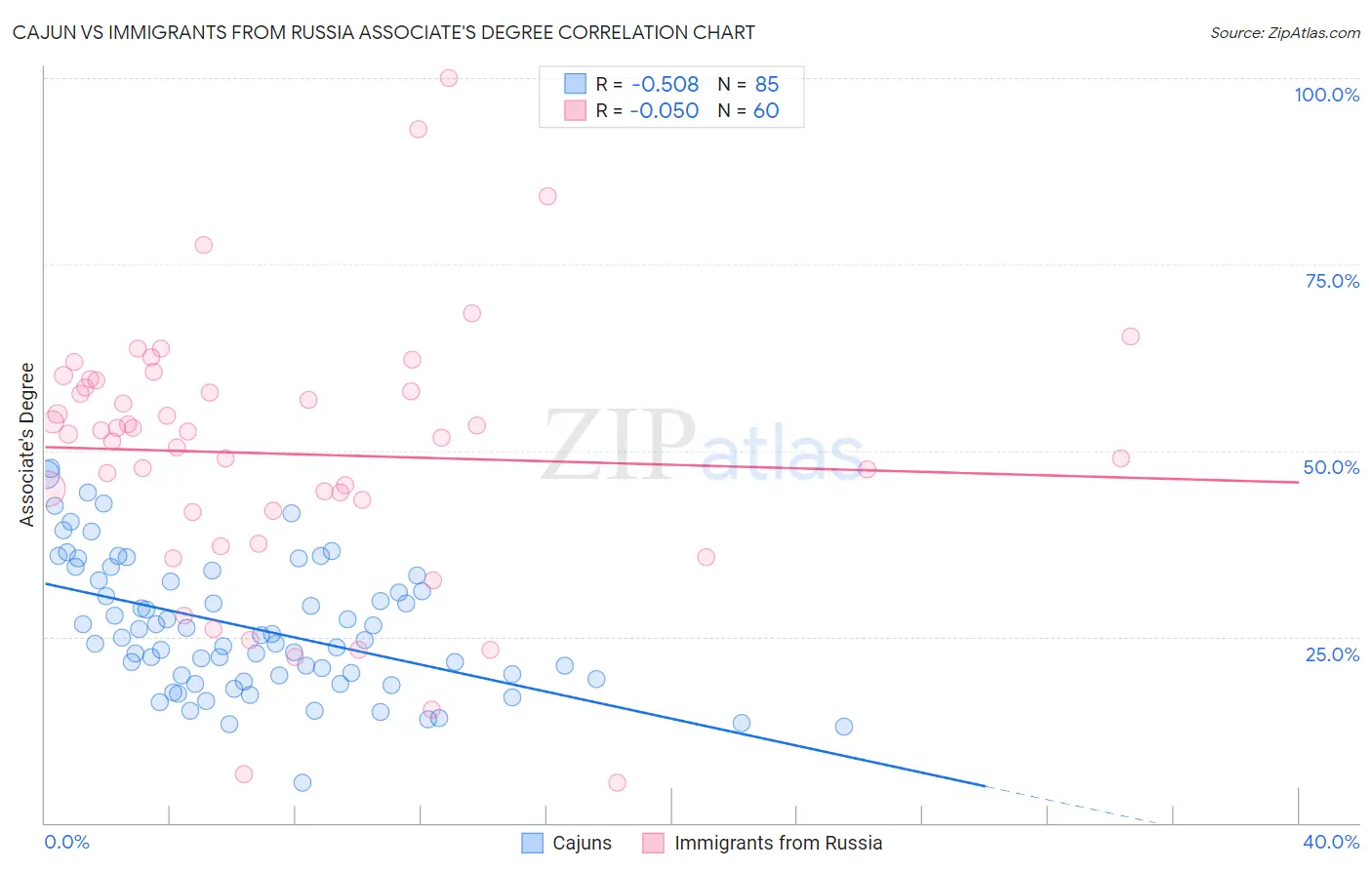 Cajun vs Immigrants from Russia Associate's Degree